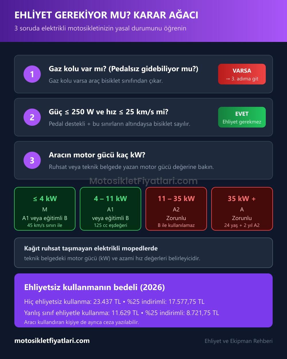 Elektrikli Motosiklet Ehliyet Karar Ağacı Elektrikli motosiklet ehliyet gerekli mi karar ağacı - 2026 ceza tutarları ve ehliyet sınıfları